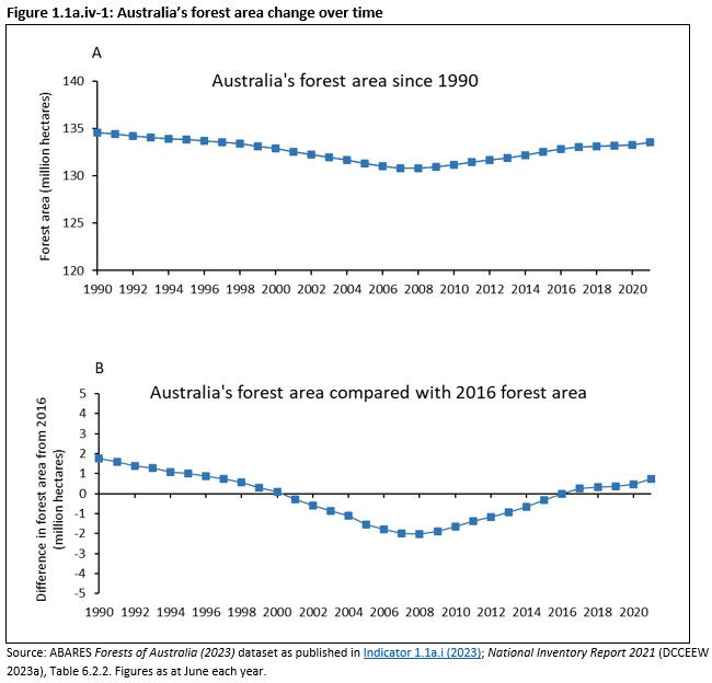 Australia forest area change over time.jpg